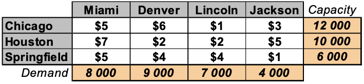 Miami
Denver
Lincoln Jackson Capacity
Chicago
Houston
Springfield
$5
$6
$1
$3
12 000
$7
$5
$2
$4
9 000
$2
$4
7 000
$5
$1
10 000
6 000
Demand
8 000
4 000
