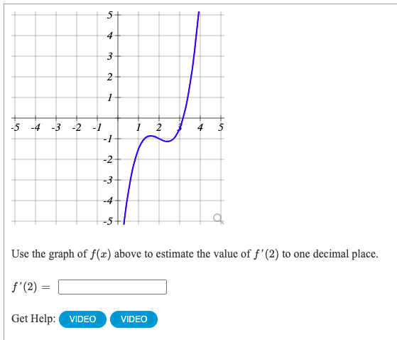 5
-5 -4 -3 -2 -1
1 2
-1
-2
-3
-4
Use the graph of f(x) above to estimate the value of f'(2) to one decimal place.
f'(2) =
