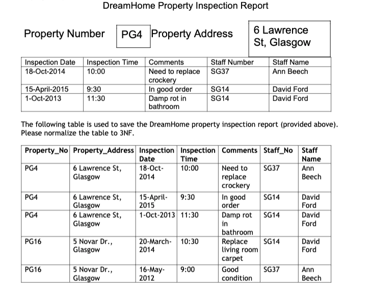 Property Number PG4 Property Address
Inspection Date Inspection Time Comments
18-Oct-2014 10:00
Need to replace
15-April-2015
1-Oct-2013
PG4
PG4
DreamHome Property Inspection Report
PG16
PG16
9:30
11:30
6 Lawrence St,
Glasgow
6 Lawrence St,
Glasgow
The following table is used to save the Dream Home property inspection report (provided above).
Please normalize the table to 3NF.
Property No Property Address
PG4
6 Lawrence St,
Glasgow
5 Novar Dr.,
Glasgow
crockery
In good order
Damp rot in
bathroom
5 Novar Dr.,
Glasgow
15-April-
2015
1-Oct-2013 11:30
9:30
20-March- 10:30
2014
16-May-
2012
Staff Number
SG37
SG14
SG14
Inspection Inspection Comments Staff_No Staff
Date
Time
Name
10:00
SG37
Ann
18-Oct-
2014
Beech
9:00
6 Lawrence
St, Glasgow
Need to
replace
crockery
Staff Name
Ann Beech
David Ford
David Ford
bathroom
Replace
living room
carpet
Good
condition
SG14
In good
order
Damp rot SG14
in
SG14
SG37
David
Ford
David
Ford
David
Ford
Ann
Beech