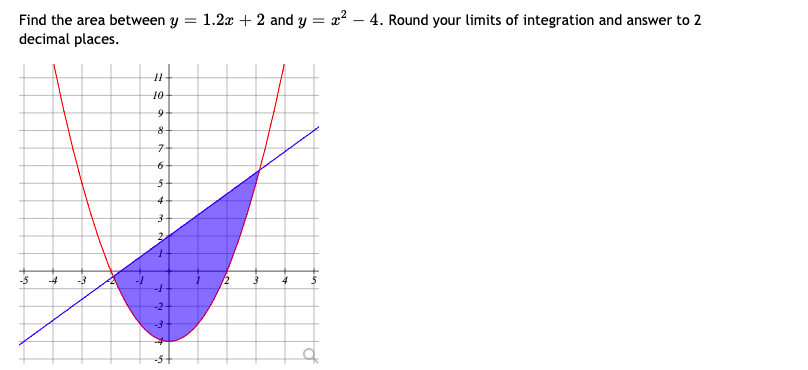 1.2x + 2 and y = x² – 4. Round your limits of integration and answer to 2
Find the area between y
decimal places.
4
2
-5
-4
-3
12
4
-2-
-5+
