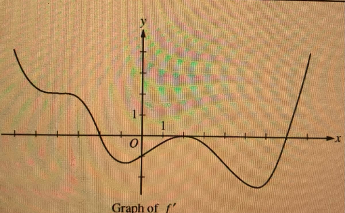 y
1-
1
Graph of f'
