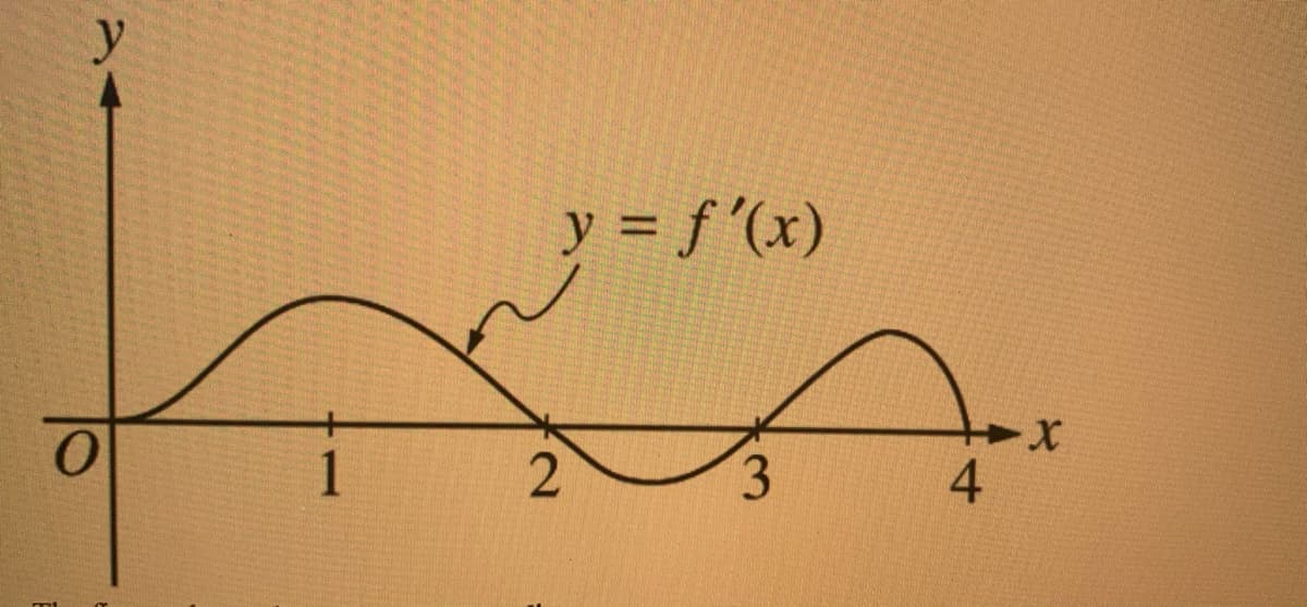 y = f'(x)
1
3.
4
