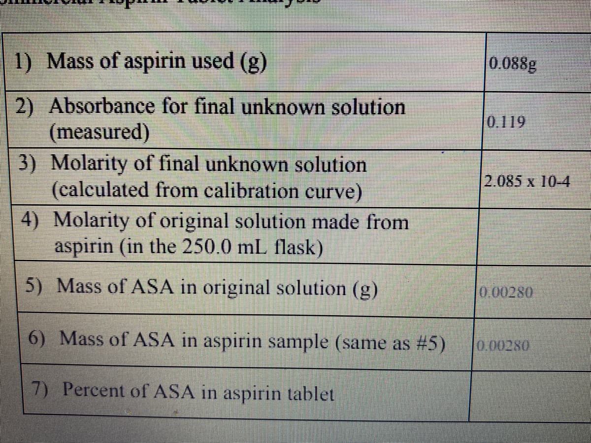 1) Mass of aspirin used (g)
0.088g
2) Absorbance for final unknown solution
(measured)
3) Molarity of final unknown solution
(calculated from calibration curve)
4) Molarity of original solution made from
aspirin (in the 250.0 mL flask)
0,119
2.085 x 10-4
5) Mass of ASA in original solution (g)
0.00280
6) Mass of ASA in aspirin sample (same as #5)
7) Percent of ASA in aspirin tablet
