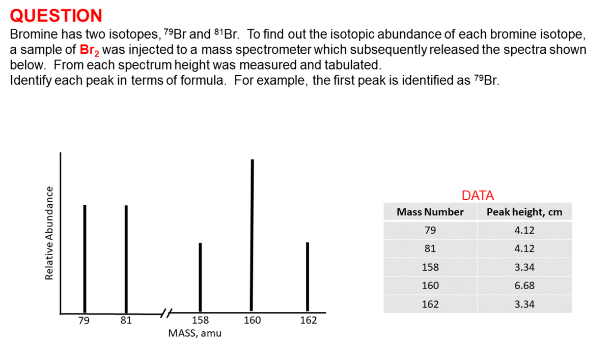 QUESTION
Bromine has two isotopes, 79Br and 81Br. To find out the isotopic abundance of each bromine isotope,
a sample of Br, was injected to a mass spectrometer which subsequently released the spectra shown
below. From each spectrum height was measured and tabulated.
Identify each peak in terms of formula. For example, the first peak is identified as 79Br.
DATA
Mass Number
Peak height, cm
79
4.12
81
4.12
158
3.34
160
6.68
162
3.34
79
81
158
160
162
MASS, amu
Relative Abundance
