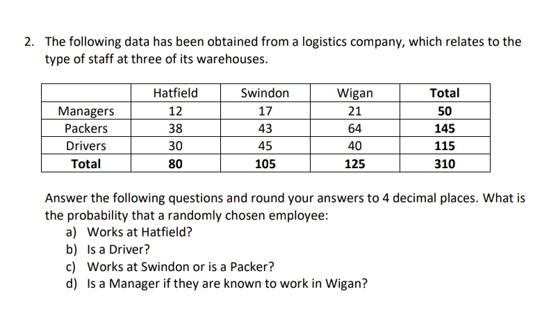 2. The following data has been obtained from a logistics company, which relates to the
type of staff at three of its warehouses.
Hatfield
Swindon
Wigan
Total
Managers
12
17
21
50
Packers
38
43
64
145
Drivers
30
45
40
115
Total
80
105
125
310
Answer the following questions and round your answers to 4 decimal places. What is
the probability that a randomly chosen employee:
a) Works at Hatfield?
b) Is a Driver?
c) Works at Swindon or is a Packer?
d) Is a Manager if they are known to work in Wigan?
