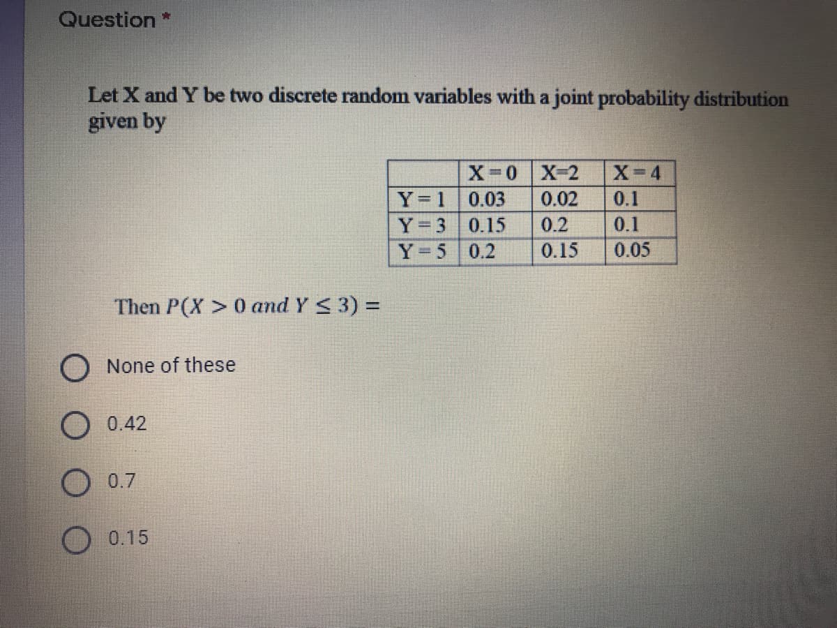 Question
Let X and Y be two discrete random variables with a joint probability distribution
given by
X-0 X-2
X-4
Y=10.03
Y=3 0.15
Y=5 0.2
0.02
0.1
0.2
0.1
0.15
0.05
Then P(X >0 and Y <3) =
%3D
O None of these
O 0.42
O 0.7
0.15
