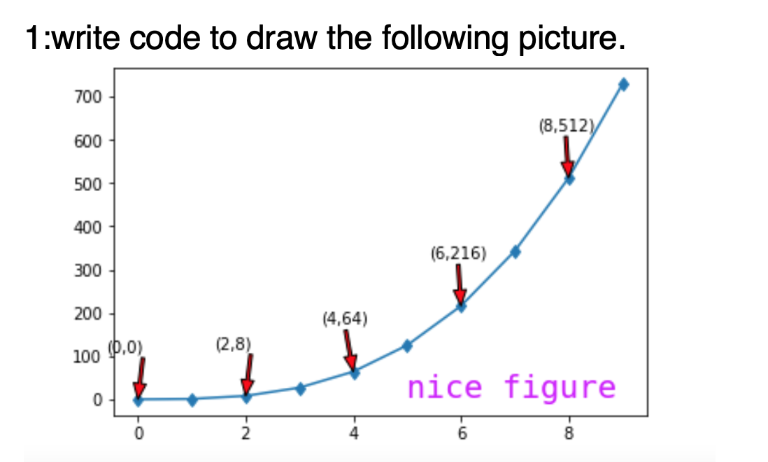 1:write code to draw the following picture.
700
(8,512)
600
500
400
(6,216)
300
200
100 (0.0)
nice figure
0
6
8
0
(2,8)
-N
2
(4,64)