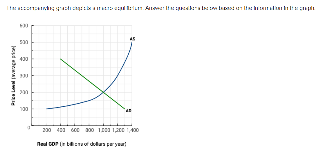 The accompanying graph depicts a macro equilibrium. Answer the questions below based on the information in the graph.
Price Level (average price)
600
500
400
300
200
100
0
AS
AD
200 400 600 800 1,000 1,200 1,400
Real GDP (in billions of dollars per year)