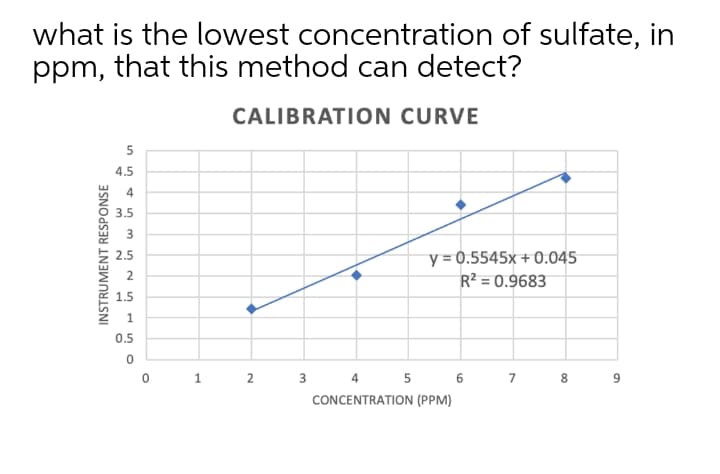 what is the lowest concentration of sulfate, in
ppm, that this method can detect?
CALIBRATION CURVE
5
4.5
3.5
y = 0.5545x + 0.045
R2 = 0.9683
2.5
2
1.5
1.
0.5
1
2
3
4 5
6
7
CONCENTRATION (PPM)
00
4.
3.
INSTRUMENT RESPONSE

