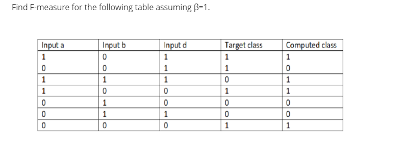 Find F-measure for the following table assuming B=1.
Input a
| 1
Input d
Computed class
Input b
Target class
1
1
1
1
1
1
1
1
1
1
1
1
1
1
