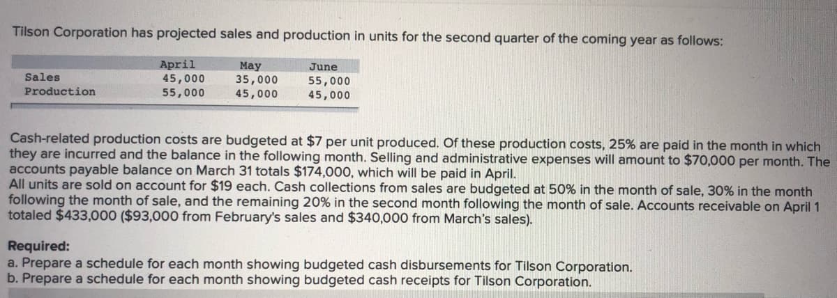 Tilson Corporation has projected sales and production in units for the second quarter of the coming year as follows:
April
45,000
55,000
June
55,000
45,000
May
Sales
35,000
45,000
Production
Cash-related production costs are budgeted at $7 per unit produced. Of these production costs, 25% are paid in the month in which
they are incurred and the balance in the following month. Selling and administrative expenses will amount to $70,000 per month. The
accounts payable balance on March 31 totals $174,000, which will be paid in April.
All units are sold on account for $19 each. Cash collections from sales are budgeted at 50% in the month of sale, 30% in the month
following the month of sale, and the remaining 20% in the second month following the month of sale. Accounts receivable on April 1
totaled $433,000 ($93,000 from February's sales and $340,000 from March's sales).
Required:
a. Prepare a schedule for each month showing budgeted cash disbursements for Tilson Corporation.
b. Prepare a schedule for each month showing budgeted cash receipts for Tilson Corporation.
