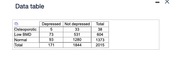 Data table
Osteoporotic
Low BMD
Normal
Total
Depressed Not depressed
5
73
93
171
33
531
1280
1844
Total
38
604
1373
2015
I
x
