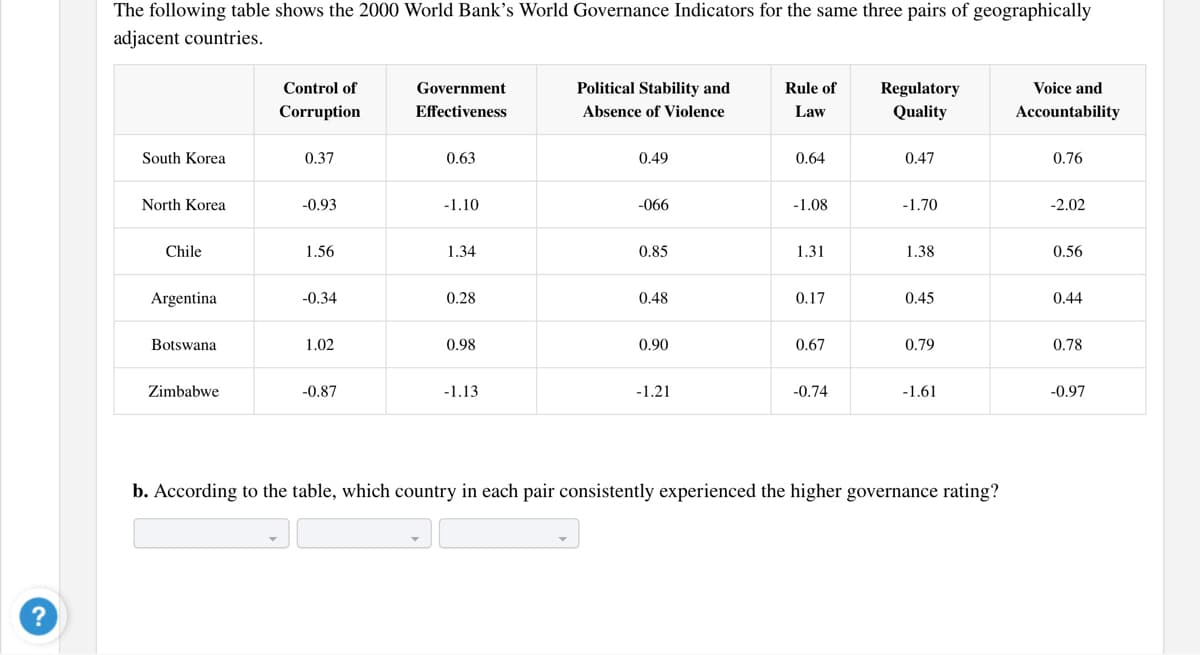 The following table shows the 2000 World Bank's World Governance Indicators for the same three pairs of geographically
adjacent countries.
Control of
Government
Political Stability and
Rule of
Regulatory
Voice and
Corruption
Effectiveness
Absence of Violence
Law
Quality
Accountability
South Korea
0.37
0.63
0.49
0.64
0.47
0.76
North Korea
-0.93
-1.10
-066
-1.08
-1.70
-2.02
Chile
1.56
1.34
0.85
1.31
1.38
0.56
Argentina
-0.34
0.28
0.48
0.17
0.45
0.44
Botswana
1.02
0.98
0.90
0.67
0.79
0.78
Zimbabwe
-0.87
-1.13
-1.21
-0.74
-1.61
-0.97
b. According to the table, which country in each pair consistently experienced the higher governance rating?
