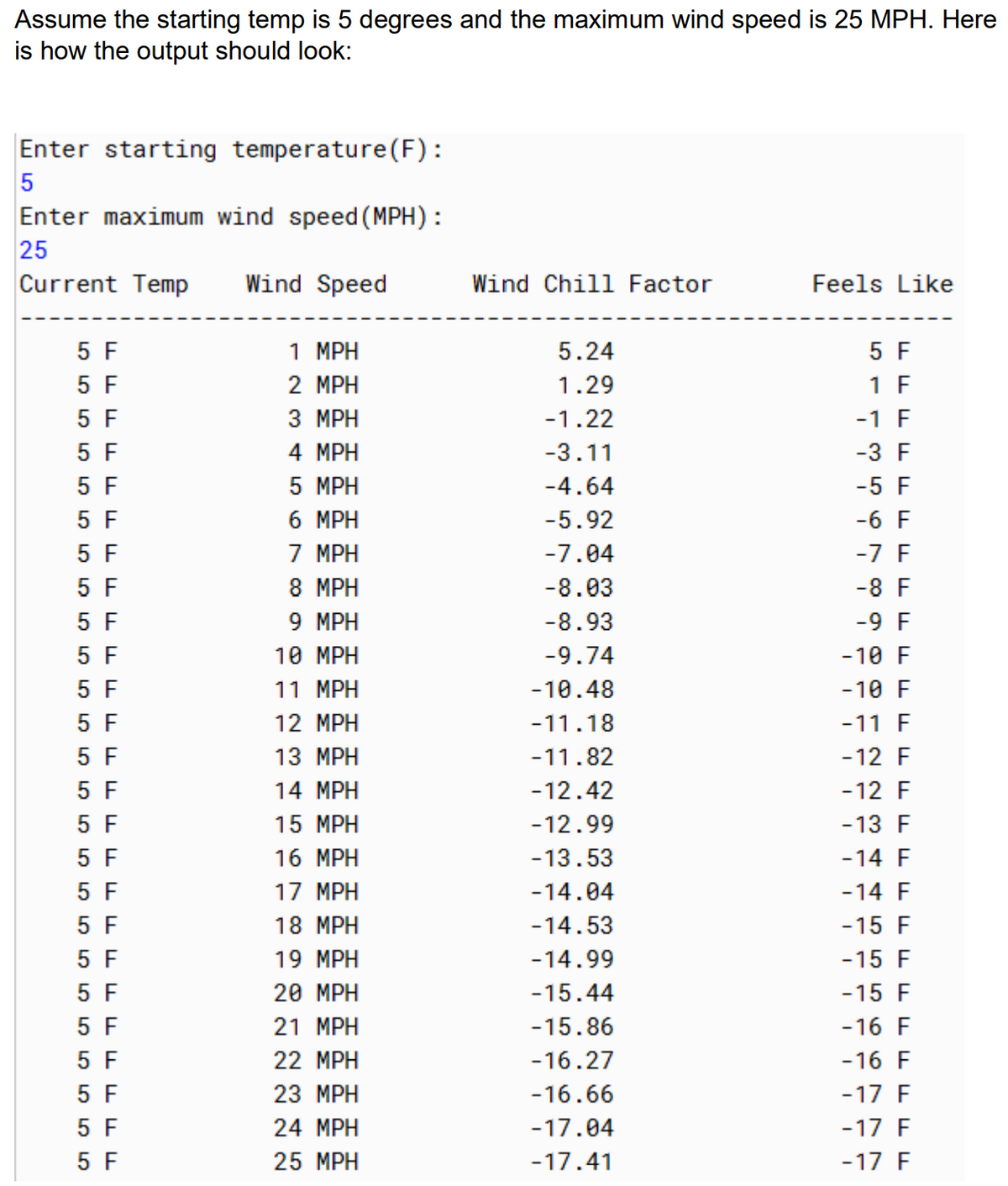 Assume the starting temp is 5 degrees and the maximum wind speed is 25 MPH. Here
is how the output should look:
Enter starting temperature(F):
5
Enter maximum wind speed (MPH) :
25
Current Temp
Wind Speed
Wind Chill Factor
Feels Like
5 F
5 F
5 F
1 MPH
5.24
5 F
2 MPH
1.29
1 F
З МРН
-1.22
-1 F
5 F
4 MPH
-3.11
-3 F
5 F
5 F
5 F
5 F
5 F
5 F
5 F
5 MPH
-4.64
-5 F
6 MPH
-5.92
-6 F
7 MPH
8 MPH
9 MPH
-7.04
-7 F
-8.03
-8 F
-8.93
-9 F
10 MPH
-9.74
-10 F
11 MPH
-10.48
-10 F
5 F
12 MPH
-11.18
-11 F
5 F
5 F
13 MPH
-11.82
-12 F
14 MPH
-12.42
-12 F
5 F
15 MPH
-12.99
-13 F
5 F
16 MPH
-13.53
-14 F
5 F
17 MPH
-14.04
-14 F
5 F
18 MPH
-14.53
-15 F
5 F
5 F
19 MPH
-14.99
-15 F
20 MPH
-15.44
-15 F
5 F
21 MPH
-15.86
-16 F
5 F
5 F
5 F
5 F
22 MPH
-16.27
-16 F
23 MРH
-16.66
-17 F
24 MPH
-17.04
-17 F
25 MPH
-17.41
-17 F
