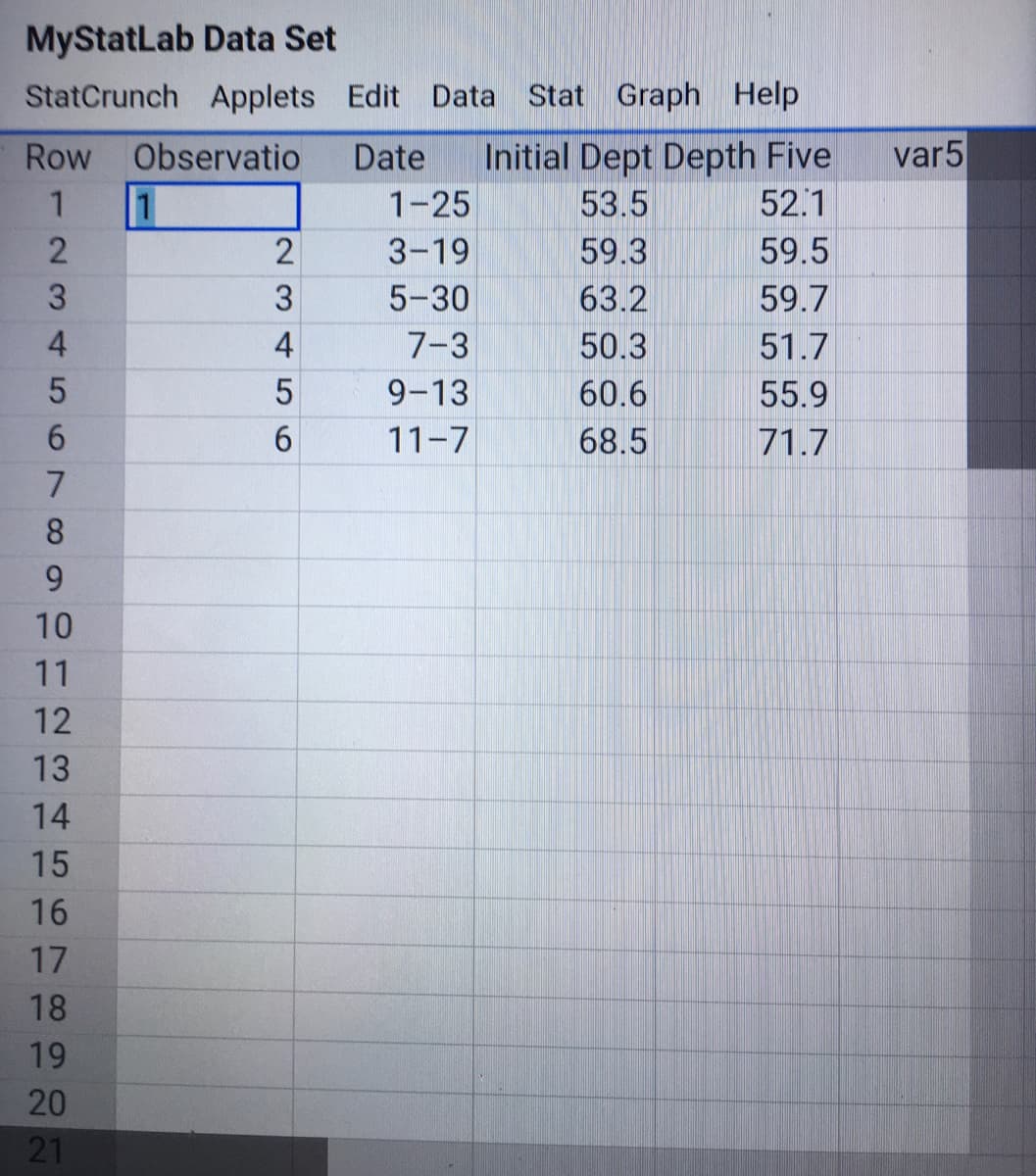 MyStatLab Data Set
StatCrunch Applets Edit Data Stat Graph Help
Row Observatio
Date
Initial Dept Depth Five
var5
1
1
1-25
53.5
52.1
3-19
59.3
59.5
5-30
63.2
59.7
4
7-3
50.3
51.7
5
9-13
60.6
55.9
6.
11-7
68.5
71.7
8.
9.
10
11
12
13
14
15
16
17
18
19
20
21
234 567 0
