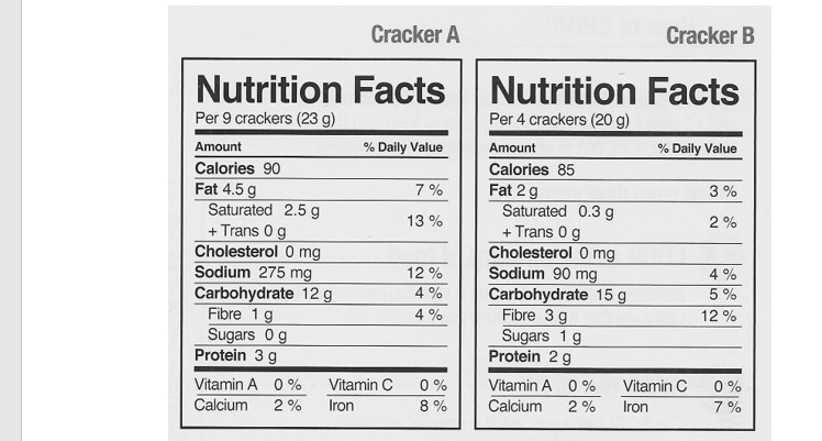 Cracker A
Cracker B
Nutrition Facts
Nutrition Facts
Per 9 crackers (23 g)
Per 4 crackers (20 g)
Amount
% Daily Value
Amount
% Daily Value
Calories 90
Calories 85
Fat 4.5 g
Saturated 2.5 g
+ Trans 0 g
Cholesterol 0 mg
Sodium 275 mg
Carbohydrate 12 g
Fibre 1 g
Sugars 0 g
Protein 3 g
Fat 2 g
Saturated 0.3 g
+ Trans 0g
Cholesterol 0 mg
Sodium 90 mg
Carbohydrate 15 g
Fibre 3 g
Sugars 1 g
Protein 2 g
7 %
3 %
13 %
2%
12 %
4 %
4 %
5 %
4 %
12 %
Vitamin A 0%
Vitamin C
0 %
Vitamin A 0%
Vitamin C
0 %
Calcium
2 %
Iron
8 %
Calcium
2 %
Iron
7%
