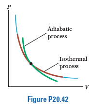 P
Adiabatic
process
Isothermal
process
V
Figure P20.42
