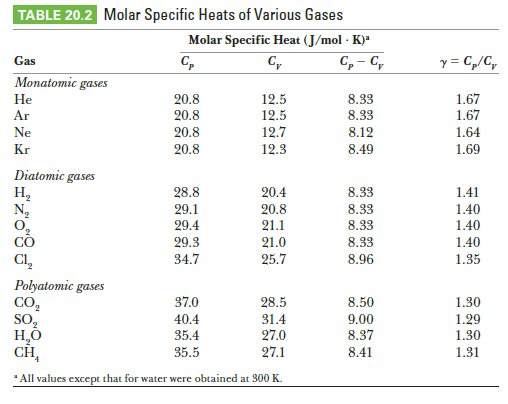 TABLE 20.2 Molar Specific Heats of Various Gases
Molar Specific Heat (J/mol · K)*
C, - C,
y = C„/C,
Gas
C,
C,
Monatomic gases
8.33
8.33
1.67
1.67
Не
20.8
12.5
12.5
Ar
20.8
Ne
12.7
12.3
20.8
8.12
1.64
Kr
20.8
8.49
1.69
Diatomic gases
H,
N,
28.8
20.4
8.33
8.33
8.33
1.41
29.1
29.4
20.8
21.1
1.40
1.40
29.3
34.7
21.0
8.33
1.40
Cl,
25.7
8.96
1.35
Polyatomic gases
CO,
So,
37.0
28.5
8.50
1.30
40.4
35.4
31.4
27.0
27.1
9.00
1.29
8.37
1.30
CH,
35.5
8.41
1.31
* All values except that for water were obtained at 300 K.
