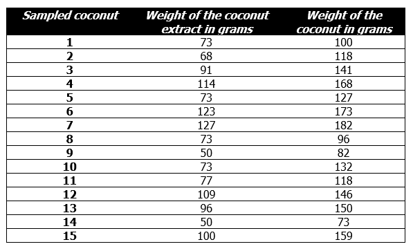Weight of the coconut
extract in grams
73
68
Weight of the
COCOnut in grams
Sampled coconut
100
2
118
3
91
141
4
114
168
5
73
127
6
123
173
127
182
8
73
96
50
82
10
73
132
11
77
118
12
109
146
13
96
150
14
50
73
15
100
159
