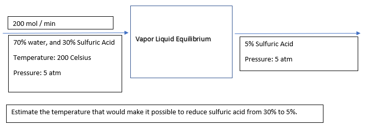 200 mol / min
Vapor Liquid Equilibrium
70% water, and 30% Sulfuric Acid
5% Sulfuric Acid
Temperature: 200 Celsius
Pressure: 5 atm
Pressure: 5 atm
Estimate the temperature that would make it possible to reduce sulfuric acid from 30% to 5%.
