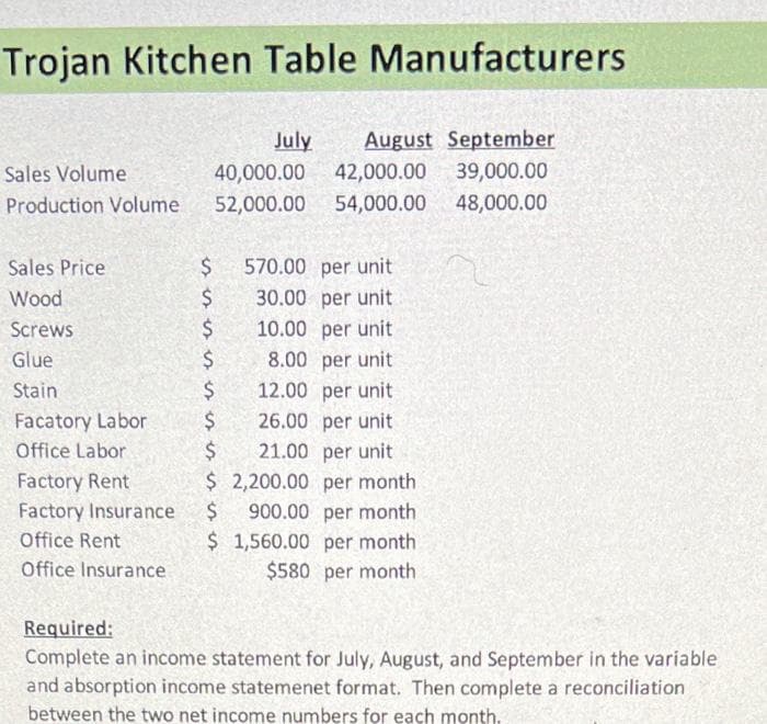 Trojan Kitchen Table Manufacturers
July August September
40,000.00 42,000.00 39,000.00
52,000.00 54,000.00 48,000.00
Sales Volume
Production Volume
Sales Price
Wood
Screws
Glue
Stain
Facatory Labor
Office Labor
Factory Rent
Factory Insurance
Office Rent
Office Insurance
SsSs is
$
570.00 per unit
30.00 per unit
10.00 per unit
8.00 per unit
12.00 per unit
26.00 per unit
21.00 per unit
$
2,200.00 per month
$ 900.00 per month
1,560.00 per month
$580 per month
$
$
$
$
$
$
$
Required:
Complete an income statement for July, August, and September in the variable
and absorption income statemenet format. Then complete a reconciliation
between the two net income numbers for each month.