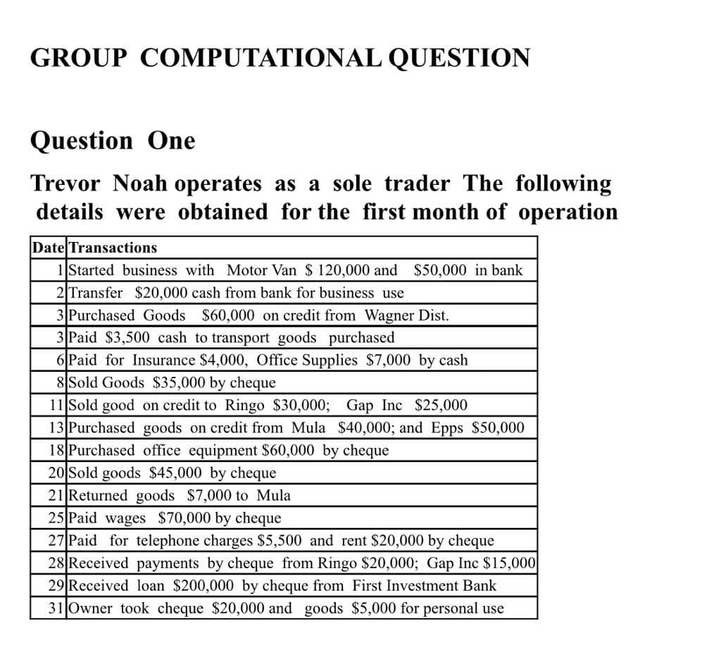 GROUP COMPUTATIONAL QUESTION
Question One
Trevor Noah operates as a sole trader The following
details were obtained for the first month of operation
Date Transactions
1 Started business with Motor Van $ 120,000 and $50,000 in bank
2 Transfer $20,000 cash from bank for business use
3 Purchased Goods $60,000 on credit from Wagner Dist.
3 Paid $3,500 cash to transport goods purchased
6 Paid for Insurance $4,000, Office Supplies $7,000 by cash
8 Sold Goods $35,000 by cheque
11 Sold good on credit to Ringo $30,000; Gap Inc $25,000
13 Purchased goods on credit from Mula $40,000; and Epps $50,000
18 Purchased office equipment $60,000 by cheque
20 Sold goods $45,000 by cheque
21 Returned goods $7,000 to Mula
25 Paid wages $70,000 by cheque
27 Paid for telephone charges $5,500 and rent $20,000 by cheque
28 Received payments by cheque from Ringo $20,000; Gap Inc $15,000
29 Received loan $200,000 by cheque from First Investment Bank
31 Owner took cheque $20,000 and goods $5,000 for personal use