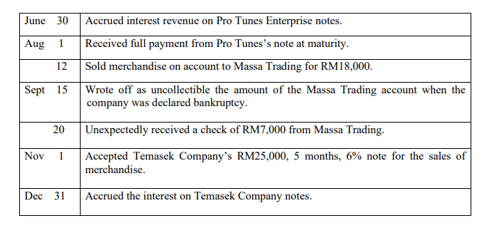 June 30
Aug 1
12
Sept 15
20
Nov 1
Dec 31
Accrued interest revenue on Pro Tunes Enterprise notes.
Received full payment from Pro Tunes's note at maturity.
Sold merchandise on account to Massa Trading for RM18,000.
Wrote off as uncollectible the amount of the Massa Trading account when the
company was declared bankruptcy.
Unexpectedly received a check of RM7,000 from Massa Trading.
Accepted Temasek Company's RM25,000, 5 months, 6% note for the sales of
merchandise.
Accrued the interest on Temasek Company notes.