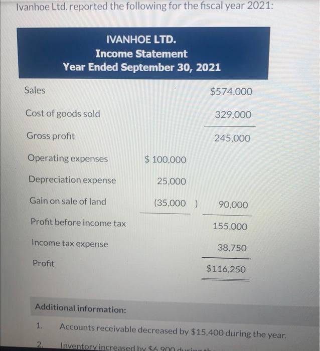 Ivanhoe Ltd. reported the following for the fiscal year 2021:
Sales
Cost of goods sold
Gross profit
Operating expenses
Depreciation expense
Gain on sale of land
Profit before income tax
Income tax expense
Profit
IVANHOE LTD.
Income Statement
Year Ended September 30, 2021
Additional information:
1.
2.
$ 100,000
25,000
(35,000 )
$574,000
329,000
245,000
90,000
155,000
38,750
$116,250
Accounts receivable decreased by $15.400 during the year.
Inventory increased by $6900 duri
