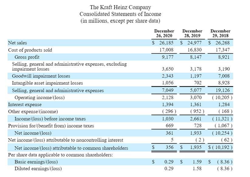 Net sales
Cost of products sold
Gross profit
The Kraft Heinz Company
Consolidated Statements of Income
(in millions, except per share data)
Selling, general and administrative expenses, excluding
impairment losses
Goodwill impairment losses
Intangible asset impairment losses
Selling, general and administrative expenses
Operating income/(loss)
Interest expense
Other expense/(income)
Income/(loss) before income taxes
Provision for/(benefit from) income taxes
Net income/(loss)
Net income/(loss) attributable to noncontrolling interest
Net income/(loss) attributable to common shareholders
Per share data applicable to common shareholders:
Basic earnings/(loss)
Diluted earnings/(loss)
December
26, 2020
S 26,185
17,008
9,177
S
S
3,650
2,343
1,056
December
28, 2019
0.29
0.29
$ 24,977
16,830
8,147
7,049
2,128
1,394
(296)
1,030
669
361
5
(2)
356 S 1,935
3,178
1,197
702
$
5,077
3,070
1,361
(952)
2,661
728
1,933
1.59
1.58
December
29, 2018
S
26,268
17,347
8,921
S
3,190
7,008
8,928
19,126
(10,205)
1,284
(168)
(11,321)
(1,067)
(10,254)
(62)
$(10,192)
(8.36)
(8.36)