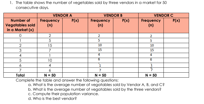 1. The table shows the number of vegetables sold by three vendors in a market for 50
consecutive days.
VENDOR A
VENDOR B
VENDOR C
Number of
Frequency
(n)
P(x)
P(x)
Frequency
(n)
P(x)
Frequency
(n)
Vegatables sold
in a Market (x)
2
2.
2.
1
5
2
15
10
10
3
7
15
15
4
1
4
4
5
10
6.
6.
4
1.
1.
7
6
7
7
Total
N = 50
N = 50
N = 50
Complete the table and answer the following questions:
a. What is the average number of vegatables sold by Vendor A, B, and C?
b. What is the average number of vegatables sold by the three vendors?
c. Compute their population variance.
d. Who is the best vendor?
