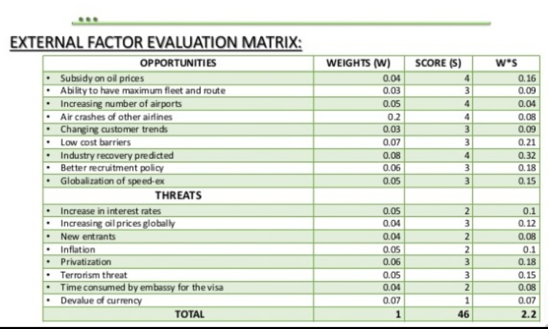 EXTERNAL FACTOR EVALUATION MATRIX:
OPPORTUNITIES
WEIGHTS (W)
SCORE (S)
w*s
Subsidy on oil prices
Ability to have maximum fleet and route
Increasing number of airports
0.04
0.16
0.03
0.09
0.05
4
0.04
Air crashes of other airlines
0.2
0.08
•Changing customer trends
• Low cost barriers
• Industry recovery predicted
Better recruitment policy
Globalization of speed-ex
0.03
0.09
0.07
0.21
0.08
4
0.32
0.06
3
0.18
0.05
3
0.15
THREATS
• Increase in interest rates
• Increasing oil prices globaly
0.05
0.1
0.04
0.12
New entrants
0.04
0.08
Inflation
0.05
2
0.1
Privatization
0.06
3
0.18
Terrorism threat
0.05
0.15
Time consumed by embassy for the visa
Devalue of currency
0.04
0.08
0.07
1
0.07
ТОTAL
1
46
2.2
