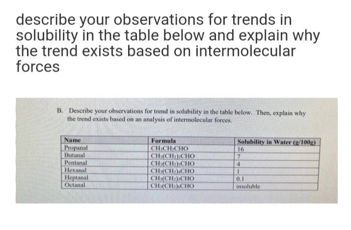 describe your observations for trends in
solubility in the table below and explain why
the trend exists based on intermolecular
forces
B. Describe your observations for trend in solubility in the table below. Then, explain why
the trend exists based on an analysis of intermolecular forces.
Name
Formula
CHCH CHO
CH:(CH:);CHO
CH(CH:);CHO
CH:(CH:).CHO
CH:(CH:):CHO
CH(CH) CHO
Solubility in Water (g/100g)
16
Propanal
Butanal
Pentanal
Hexanal
Нерlanal
Octanal
4
0.1
insoluble

