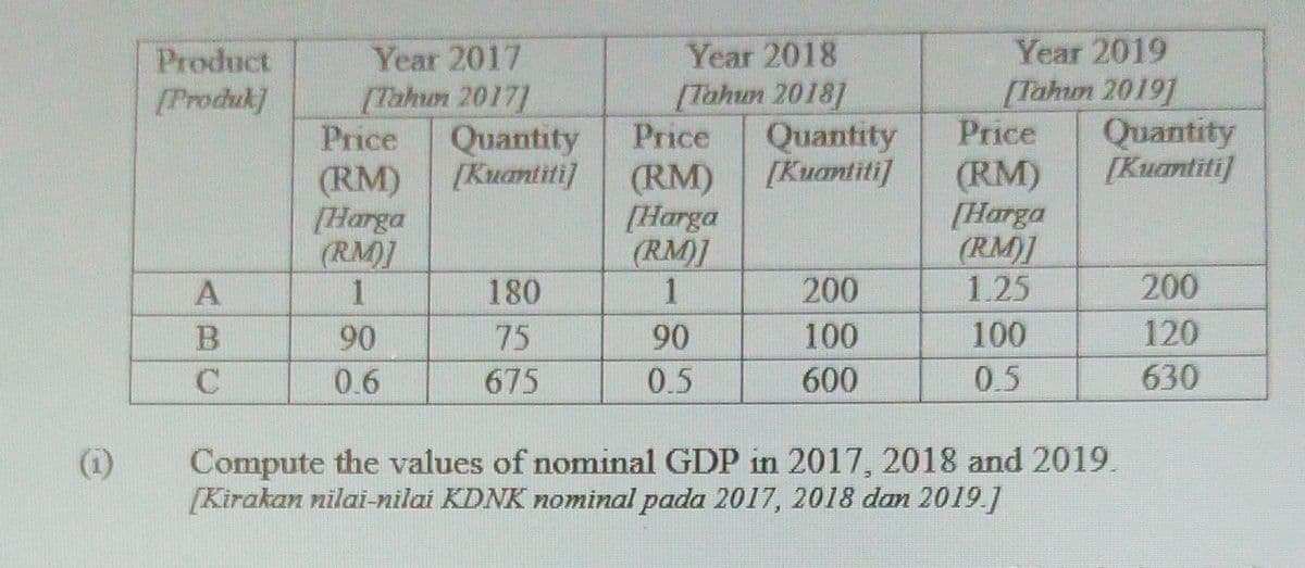 Year 2018
Year 2019
Year 2017
[Tahun 2017]
Price
Product
[Tahun 2018]
Quantity
[Kuantiti]
[Tahum 20191
Quantity
[Kuantiti]
[Produk]
Price
Price
Quantity
[Kuantiti]
(RM)
[Harga
(RM)]
(RM)
[Harga
(RM)]
1
(RM)
[Harga
(RM)]
1.25
A
180
200
200
90
75
90
100
100
120
0.6
675
0.5
600
0.5
630
Compute the values of nominal GDP in 2017, 2018 and 2019.
[Kirakan nilai-nilai KDNK nominal pada 2017, 2018 dan 2019]
(i)
