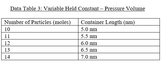 Data Table 3: Variable Held Constant - Pressure Volume
Number of Particles (moles)
10
11
12
13
14
Container Length (nm)
5.0 nm
5.5 nm
6.0 nm
6.5 nm
7.0 nm