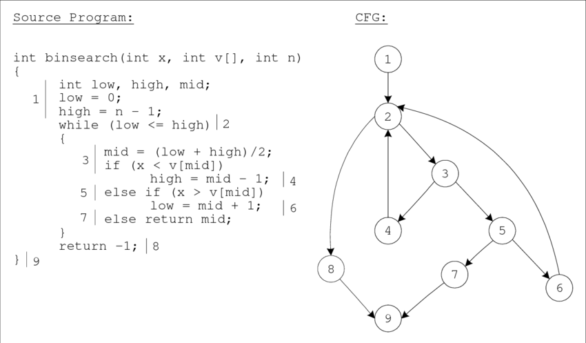 Source Program:
int binsearch (int x, int v[], int n)
{
1
}|9
int low, high, mid;
low = 0;
high = n
1;
while (low <= high) | 2
{
mid = (low high) /2;
if (xv [mid])
5
high = mid 1;
else if (x > v[mid])
low mid + 1;
7 else return mid;
3
}
return -1; 8
4
6
8
CFG:
1
2
4
9
3
7
5
6
