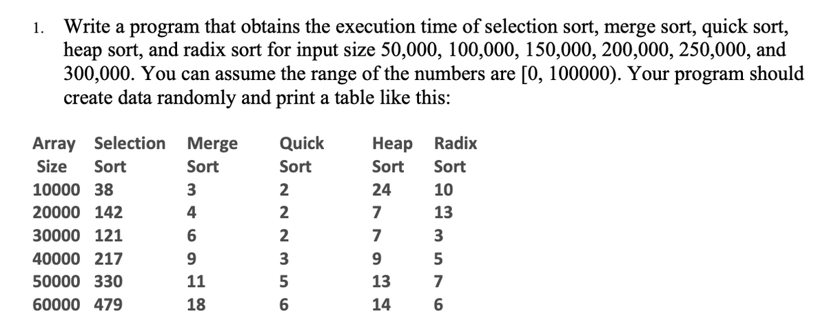 1. Write a program that obtains the execution time of selection sort, merge sort, quick sort,
heap sort, and radix sort for input size 50,000, 100,000, 150,000, 200,000, 250,000, and
300,000. You can assume the range of the numbers are [0, 100000). Your program should
create data randomly and print a table like this:
Array Selection Merge
Size Sort
Sort
10000 38
20000 142
30000 121
40000 217
50000 330
60000 479
3
4
6
9
11
18
Quick
Sort
222356
Heap Radix
Sort
Sort
24
7
7
9
13
14
10
13
3
5
7
6