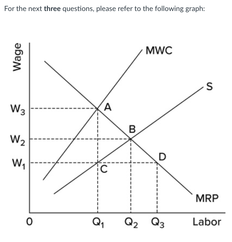 For the next three questions, please refer to the following graph:
Wage
W3
W₂
W₁
0
A
C
Q₁
B
MWC
D
Q2 Q3
S
MRP
Labor