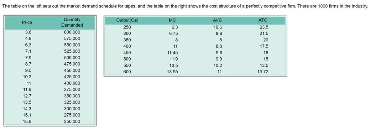 The table on the left sets out the market demand schedule for tapes, and the table on the right shows the cost structure of a perfectly competitive firm. There are 1000 firms in the industry.
Price
3.8
4.9
6.3
7.1
7.9
8.7
9.5
10.3
11
11.9
12.7
13.5
14.3
15.1
15.9
Quantity
Demanded
600,000
575,000
550,000
525,000
500,000
475,000
450,000
425,000
400,000
375,000
350,000
325,000
300,000
275,000
250,000
Output(Qs)
250
300
350
400
450
500
550
600
MC
6.3
6.75
8
11
11.45
11.9
13.5
13.95
AVC
10.6
8.8
8
8.8
9.6
9.9
10.2
11
ATC
23.5
21.5
20
17.5
16
15
13.5
13.72