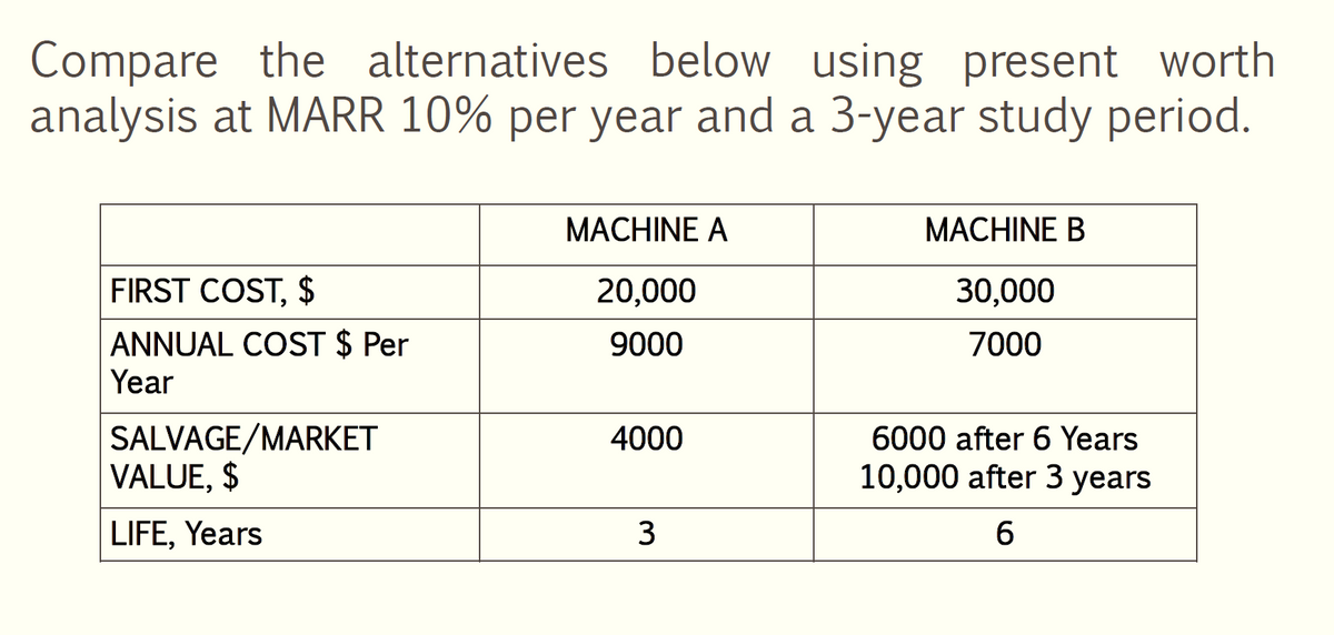 Compare the alternatives below using present worth
analysis at MARR 10% per year and a 3-year study period.
FIRST COST, $
ANNUAL COST $ Per
Year
SALVAGE/MARKET
VALUE, $
LIFE, Years
MACHINE A
20,000
9000
4000
3
MACHINE B
30,000
7000
6000 after 6 Years
10,000 after 3 years
6