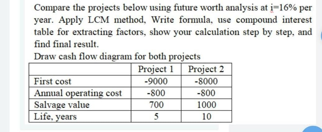 Compare the projects below using future worth analysis at i=16% per
year. Apply LCM method, Write formula, use compound interest
table for extracting factors, show your calculation step by step, and
find final result.
Draw cash flow diagram for both projects
Project 1
Project 2
First cost
Annual operating cost
Salvage value
Life, years
-9000
-8000
-800
-800
700
1000
5
10
