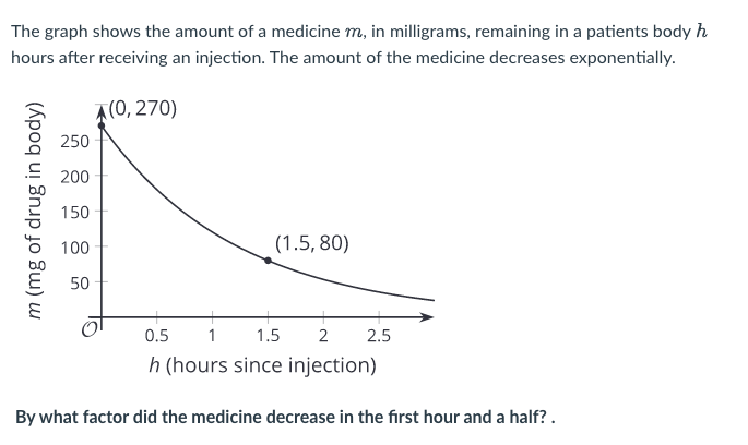 The graph shows the amount of a medicine m, in milligrams, remaining in a patients body h
hours after receiving an injection. The amount of the medicine decreases exponentially.
A(0, 270)
250
200
150
100
(1.5, 80)
50
0.5
1
1.5
2
2.5
h (hours since injection)
By what factor did the medicine decrease in the first hour and a half? .
m (mg of drug in body)
