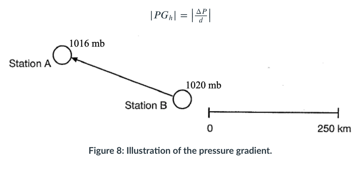 |PG|| = |A|
1016 mb
Station A
1020 mb
Station B
250 km
Figure 8: Illustration of the pressure gradient.
