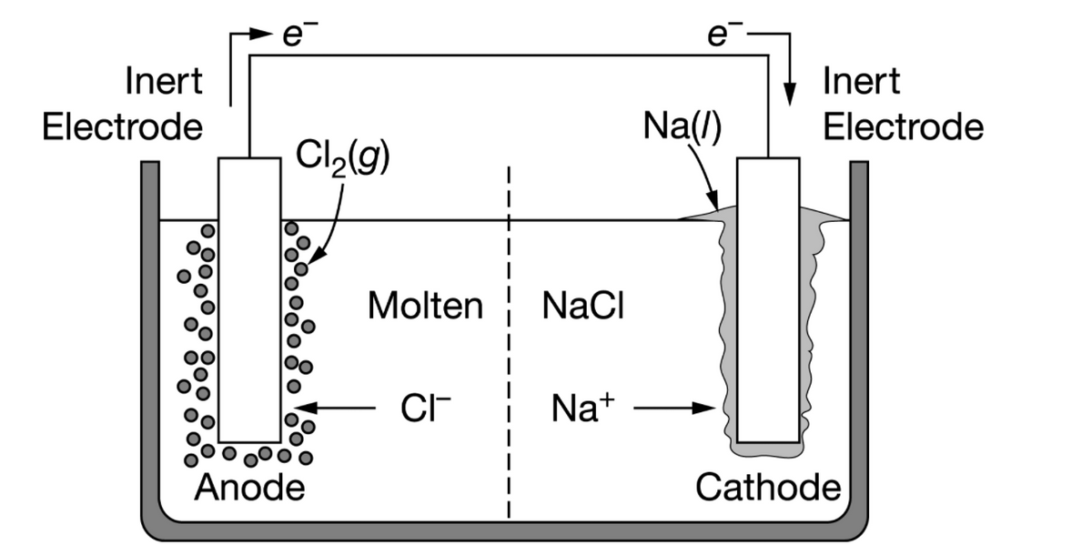 e
e-
Inert
Inert
Electrode
Na(l)
Electrode
Cl,(g)
+
Molten NaCI
Na+
Anode
Cathode
