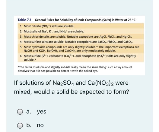 Table 7.1 General Rules for Solubility of lonic Compounds (Salts) in Water at 25 °C
1. Most nitrate (NO, ) salts are soluble.
2. Most salts of Na", K", and NH,* are soluble.
3. Most chloride salts are soluble. Notable exceptions are AgCI, PbCl, and Hg,Cl,.
4. Most sulfate salts are soluble. Notable exceptions are Baso, Pbso, and Caso,.
5. Most hydroxide compounds are only slightly soluble.* The important exceptions are
NaOH and KOH. Ba(OH), and Ca(OH), are only moderately soluble.
6. Most sulfide (S ), carbonate (CO,-), and phosphate (PO,) salts are only slightly
soluble.
*The terms insoluble and slightly soluble really mean the same thing: such a tiny amount
dissolves that it is not possible to detect it with the naked eye.
If solutions of Na2SO4 and Ca(NO3)2 were
mixed, would a solid be expected to form?
а. yes
b. no
