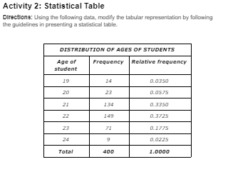 Activity 2: Statistical Table
Directions: Using the following data, modify the tabular representation by following
the guidelines in presenting a statistical table.
DISTRIBUTION OF AGES OF STUDENTS
Frequency Relative frequency
Age of
student
19
14
0.0350
20
23
0.0575
21
134
0.3350
22
149
0.3725
23
71
0.1775
24
0.0225
Total
400
1.0000
