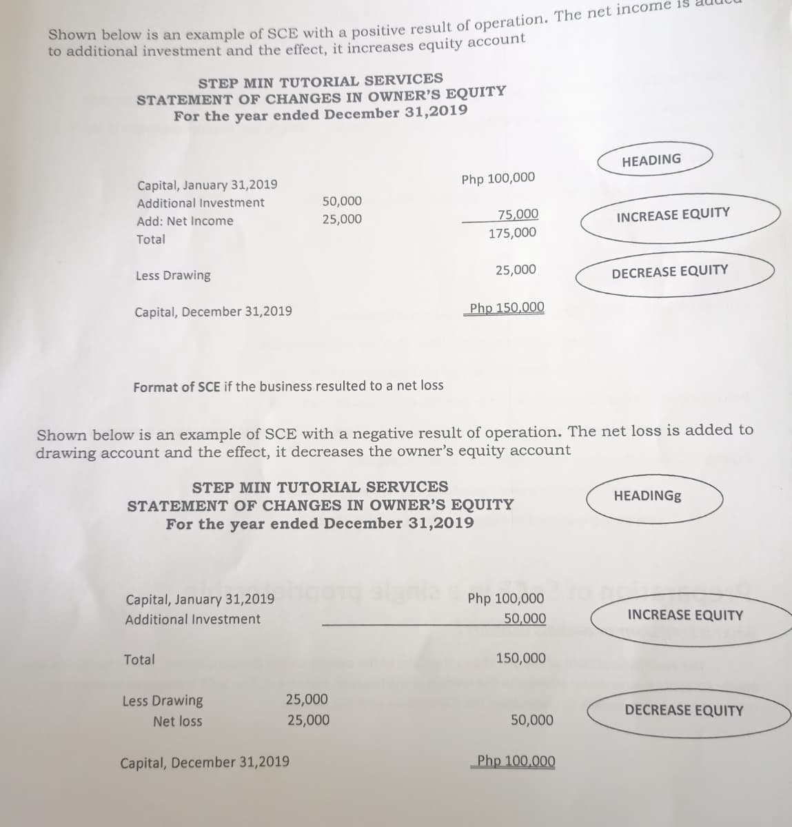 to additional investment and the effect, it increases equity account
STEP MIN TUTORIAL SERVICES
STATEMENT OF CHANGES IN OWNER’S EQUITY
For the year ended December 31,2019
HEADING
Capital, January 31,2019
Php 100,000
Additional Investment
50,000
75,000
175,000
25,000
INCREASE EQUITY
Add: Net Income
Total
Less Drawing
25,000
DECREASE EQUITY
Capital, December 31,2019
Php 150,000
Format of SCE if the business resulted to a net loss
Shown below is an example of SCE with a negative result of operation. The net loss is added to
drawing account and the effect, it decreases the owner's equity account
STEP MIN TUTORIAL SERVICES
HEADINGG
STATEMENT OF CHANGES IN OWNER'S EQUITY
For the year ended December 31,2019
Capital, January 31,2019
Php 100,000
INCREASE EQUITY
Additional Investment
50,000
Total
150,000
Less Drawing
25,000
DECREASE EQUITY
Net loss
25,000
50,000
Capital, December 31,2019
Php 100,000
