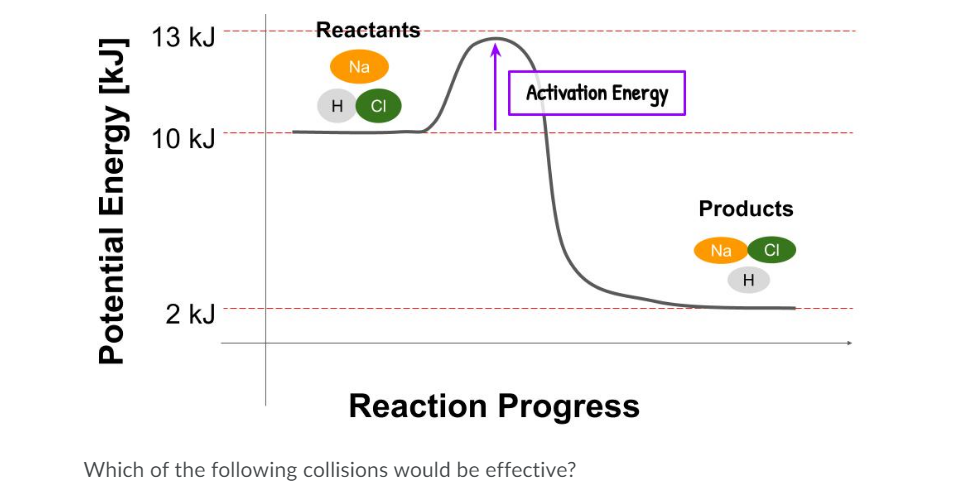 13 kJ
Reactants
Na
Activation Energy
H CI
10 kJ
Products
Na
CI
H
2 kJ
Reaction Progress
Which of the following collisions would be effective?
Potential Energy [kJ]
