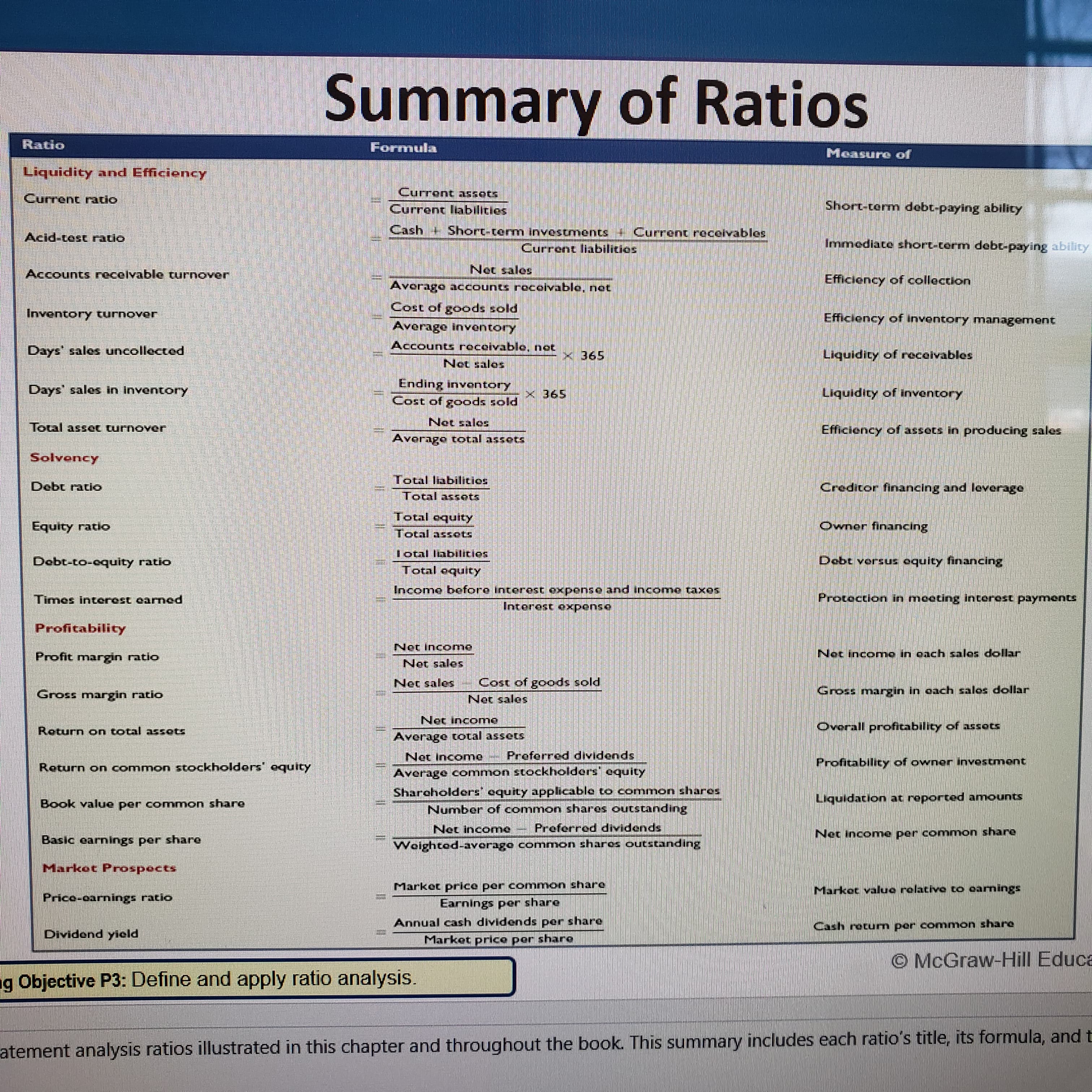 Summary of Ratios
Ratio
Formula
Measure of
Liquidity and Efficiency
Current assets
Current ratio
Short-term debt-paying abilicy
Current labilities
Cash + Short-torm investments Current recerables
Acid-test ratio
Immediate short-cerm debt-paying ability
Curront liabilitics
Net sales
Accounts recelvable turnover
Efficiency of collection
Avorage accounts rocolvable,
net
Cost of goods sold
Inventory turnover
Efficiency of invontory management
Average inventory
Accounts rocolvable, not
Days' salos uncollected
Liquidicy of receivables
x 365
Net sales
Ending invontory
Cost of goods sold
Days' sales In inventory
Liquidity of inventory
x 365
Net sales
Total asset turnover
Efficiency of assets in producing sales
Avorago total assets
Solvency
Total liabilitios
Total assots
Croditor financing and leverage
Debt ratio
Total oquity
Owner financing
Equity ratio
Total assots
lotal labilitios
Dobt vorsus oquity financing
Debt-to-oquity ratio
Total oquity
Income before Interest oxpense and Income taxes
Interest expense
Procoction in moetins interest paymonts
Times interost carned
Profitability
Net Income
Not inconmo in oach salos dollar
Profit margin ratio
Not sales
Cost of goods sold
Net sales
Net salos
Gross margin in cach salos dollar
Gross margin ratio
Noc income
Overall profitabilicy of assots
Roturn on total assots
Average total assets
Proforred dividends
Not Incomne
Average common stockholders equity
Profitabilicy of owner Invostmont
Roturn on common stockholders" equity
Sharoholders.oquity aPplicablo to common shares
Number of common shares outstanding
Preferred dividends
Book value per common share
Net income
Net income per common share
Basic earnings per share
Market Prospects
Market price per common share
Earnings per share
Markoc value rolative to oarnings
Price-oarnings ratio
Annual cash dividends per share
Cash retum per common share
Dividend yield
Market price por share
© McGraw-Hill Educa
ng Objective P3: Define and apply ratio analysis.
atement analysis ratios illustrated in this chapter and throughout the book. This summary includes each ratio's title, its formula, and t
