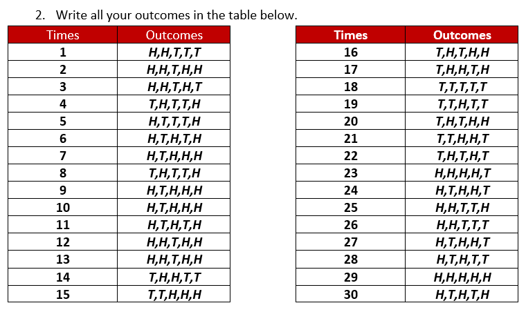 2. Write all your outcomes in the table below.
Times
Outcomes
Times
Outcomes
1
H,H,T,T,T
Н,Н, Т, Н,Н
Н,Н,Т, Н, Т
T,H,T,T,H
16
T,H,T,H,H
2
17
T,H,H,T,H
3
18
T,T,T,T,T
4
19
T,T,H,T,T
H,T,T,T,H
20
T,H,T,H,H
6
T,T,H,H,T
H,T,H,T,H
Н,Т, Н, Н, Н
21
T,H,T,H,T
Н,Н, Н,Н, Т
7
22
8
T,H,T,T,H
23
9
H,T,H,H,H
24
H,T,H,H,H
H,T,H,T,H
H,H,T,H,H
Н,Н, Т, Н, Н
T,H,H,T,T
T,T,H,H,H
H,T,H,H,T
Н,Н, Т, Т, Н
H,H,T,T,T
Н,Т, Н, Н, Т
H,T,H,T,T
10
25
11
26
12
27
13
28
14
29
H,H,H,H,H
15
30
H,T,H,T,H

