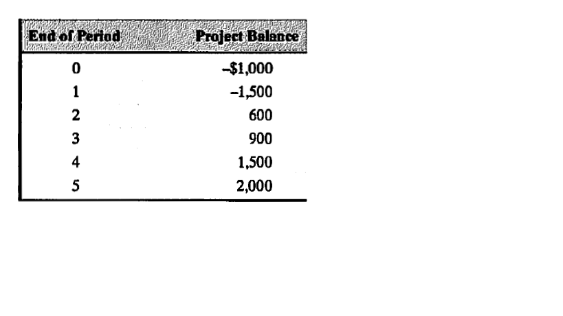End of Period
Project Balance
-$1,000
1
-1,500
600
3
900
4
1,500
5
2,000
